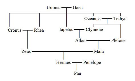 is hermes a demigod|hermes family tree.